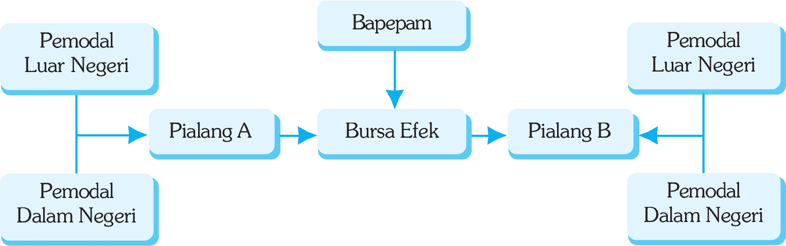 Kegiatan Bursa Efek