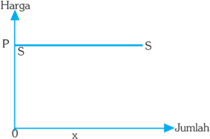 Kurva Penawaran Horizontal