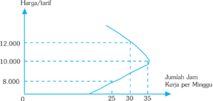 Kurva Penawaran Lengkung Membalik