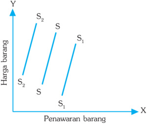Pergeseran Kurva Penawaran